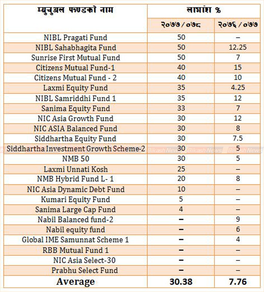 Mutual funds Investor's get highest profit